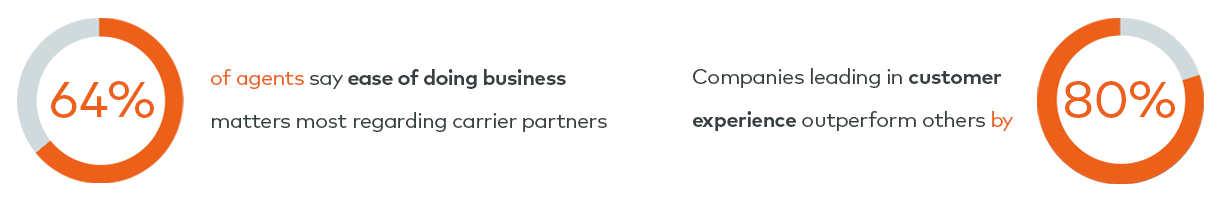 Circle graph stating "64% of agents say ease of doing business matters most regarding carrier partners. Second circle graph states "Companies leading in customer experience out perform others by 80%"