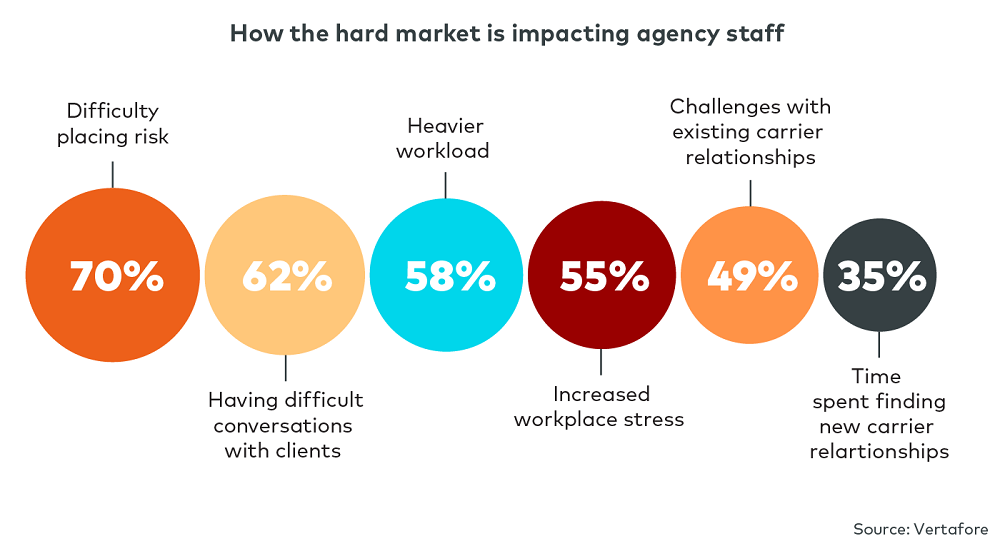 Insurance workforce chart