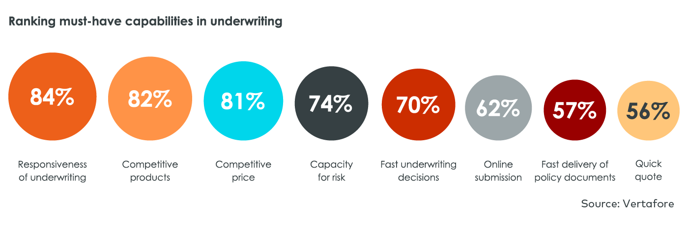 Must-have capabilities in underwriting according to insurance industry professionals