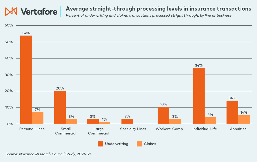 What is straight through processing and its significance in insurtech