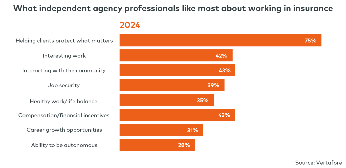 What independent agencies like about working in insurance bar chart