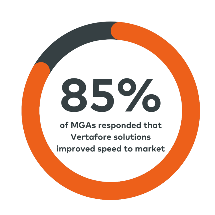 85% of MGAs responded that Vertafore solutions improved speed to market