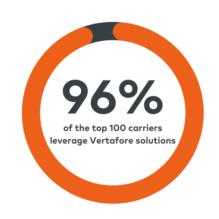 96 of the top 100 carriers leverage Vertafore solutions