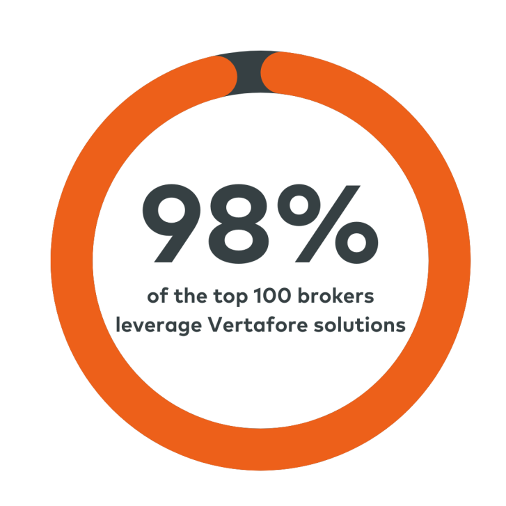 98-percent-of-the- top- 100- brokers- leverage-Vertafore-solutions