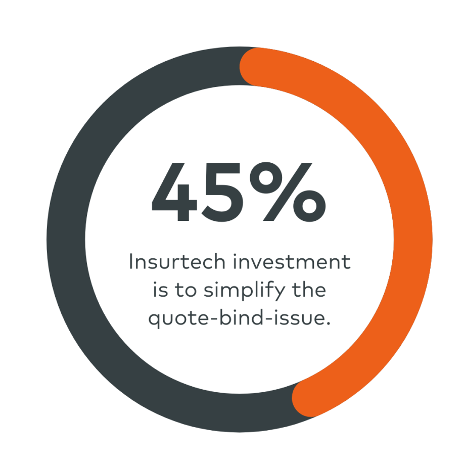 Insurtech investment is to simplify the quote-bind issue