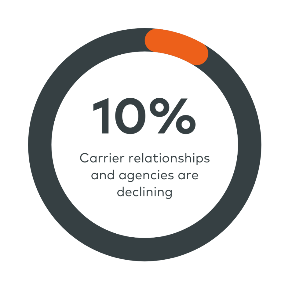 Carrier relationships and agencies are declining about 10% per year graphic